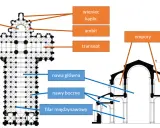 Schemat budowli romańskiej z zaznaczonymi elementami: absyda, wieniec kaplic, ambit, transept, empory, nawa główna, nawy boczne, filar międzynawowy.